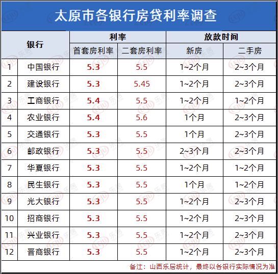 太原最新房贷利率全解析，金融动态不容错过！