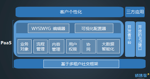 销售易上市，背景、历程与地位概述